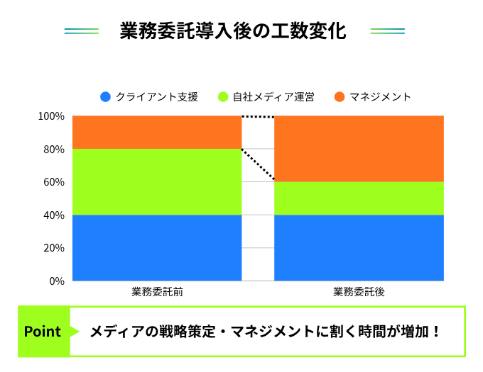 株式会社GIG穂坂氏の業務委託導入後の工数変化