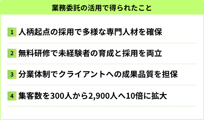 株式会社BALSA中川氏が業務委託活用で得られたこと
1.人柄起点の採用で多様な専門人材を確保
2.無料研修で未経験者の育成と採用を両立
3.分業体制でクライアントへの成果品質を担保
4.集客数を300人から2,900人へ10倍に拡大