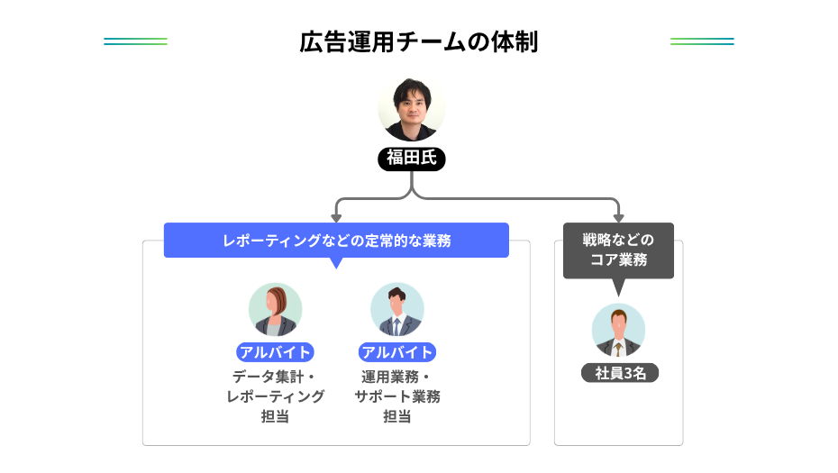 ナイル株式会社の広告運用チームの体制