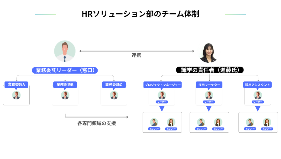 株式会社識学 HRソリューション部のチーム体制