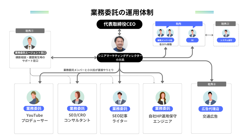 タイグロンパートナーズ株式会社のマーケティング部門体制図