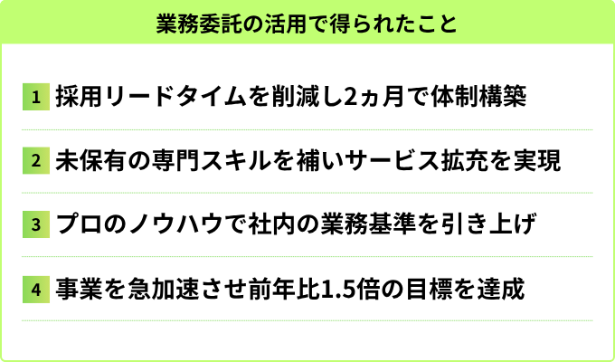 株式会社識学が業務委託の活用で得られたこと
1 採用リードタイムを削減し2ヵ月で体制構築
2 未保有の専門スキルを補いサービス拡充を実現
3 プロのノウハウで社内の業務基準を引き上げ
4 事業を急加速させ前年比1.5倍の目標を達成