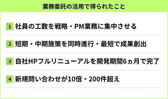 業務委託の活用で得られたこと
1.社員の工数を戦略・PM業務に集中させる
2.短期・中期施策を同時進行・最短で成果創出
3.自社HPフルリニューアルを開発期間6ヶ月で完了
4.新規問い合わせ10倍・200件超え