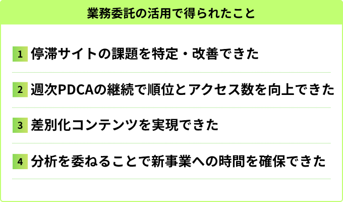 業務委託の活用で得られたこと:1. 停滞サイトの課題を特定・改善できた、2. 週次PDCAの継続で順位とアクセス数を向上できた、3. 差別化コンテンツを実現できた、4. 分析を委ねることで新事業への時間を確保できた