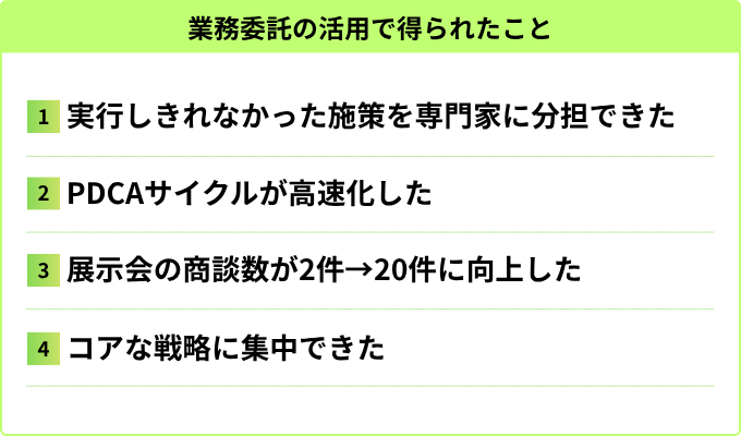 業務委託の活用で得られたこと
・実行しきれなかった施策を専門家に分担できた
・PDCAサイクルが高速化した
・展示会の商談数が2件→200件に向上した
・コアな戦略に集中できた