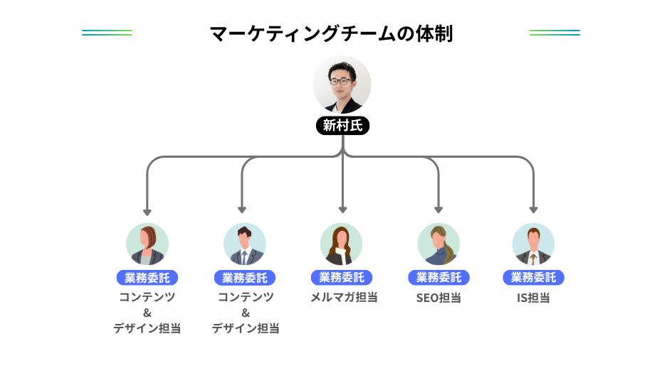 インキュベータ株式会社のマーケティングチームの体制